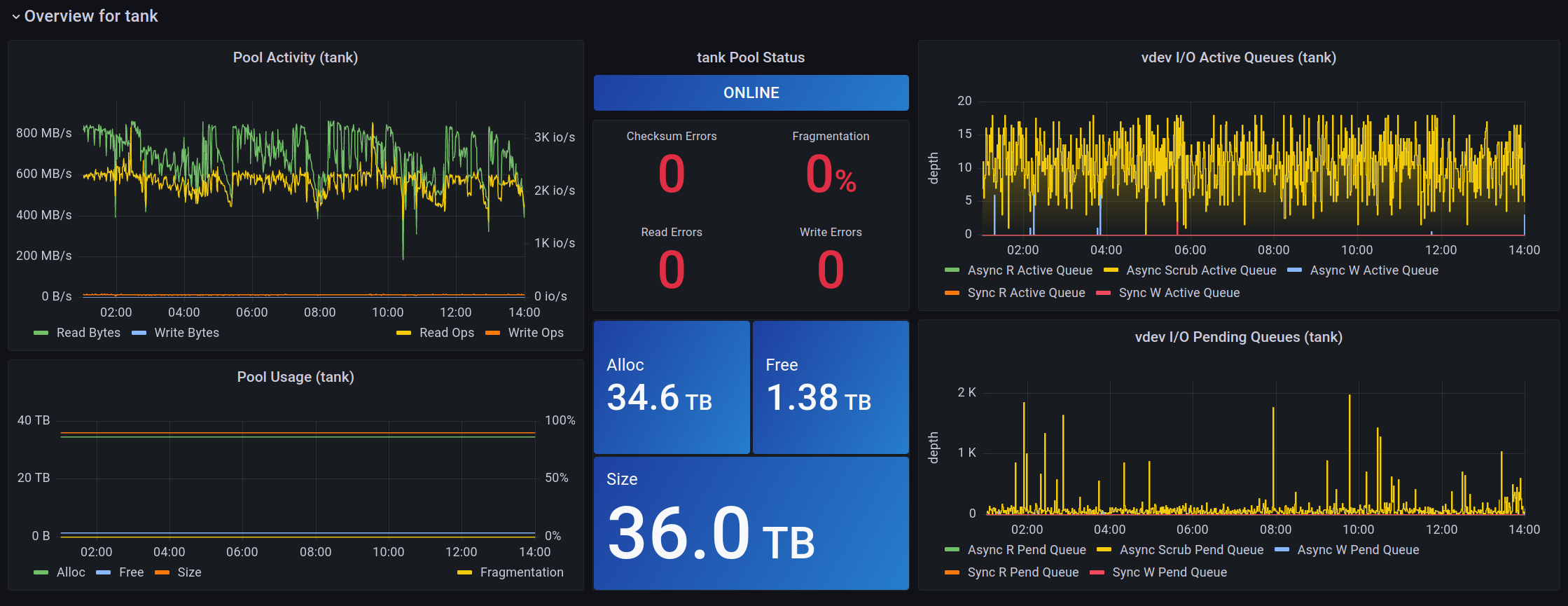 Grafana ZFS Metrics